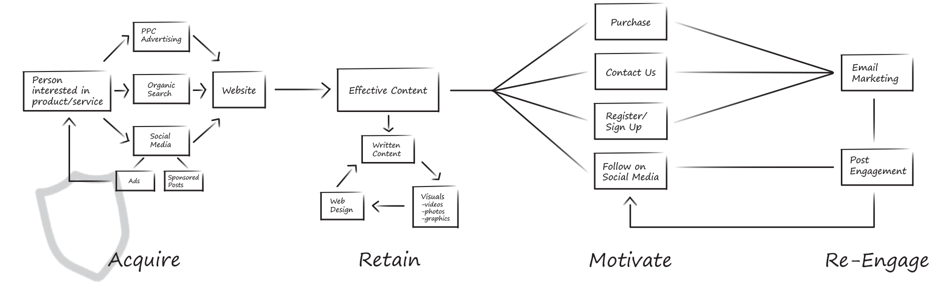 Flowchart for Acquire, Retain, Motivate, and Re-Engage